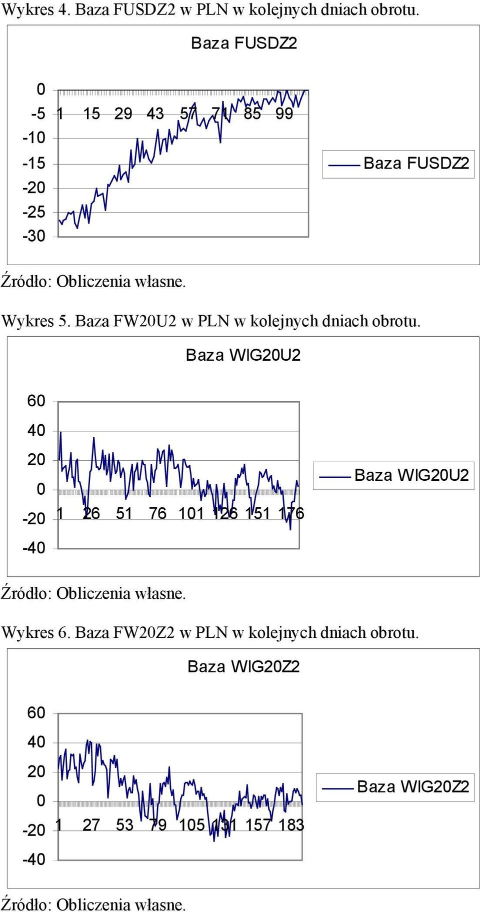 Baza FW2U2 w PLN w kolejnych dniach obrotu.