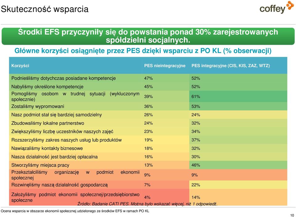 Nabyliśmy określone kompetencje 45% 52% Pomogliśmy osobom w trudnej sytuacji (wykluczonym społecznie) 39% 61% Zostaliśmy wypromowani 36% 53% Nasz podmiot stał się bardziej samodzielny 26% 24%