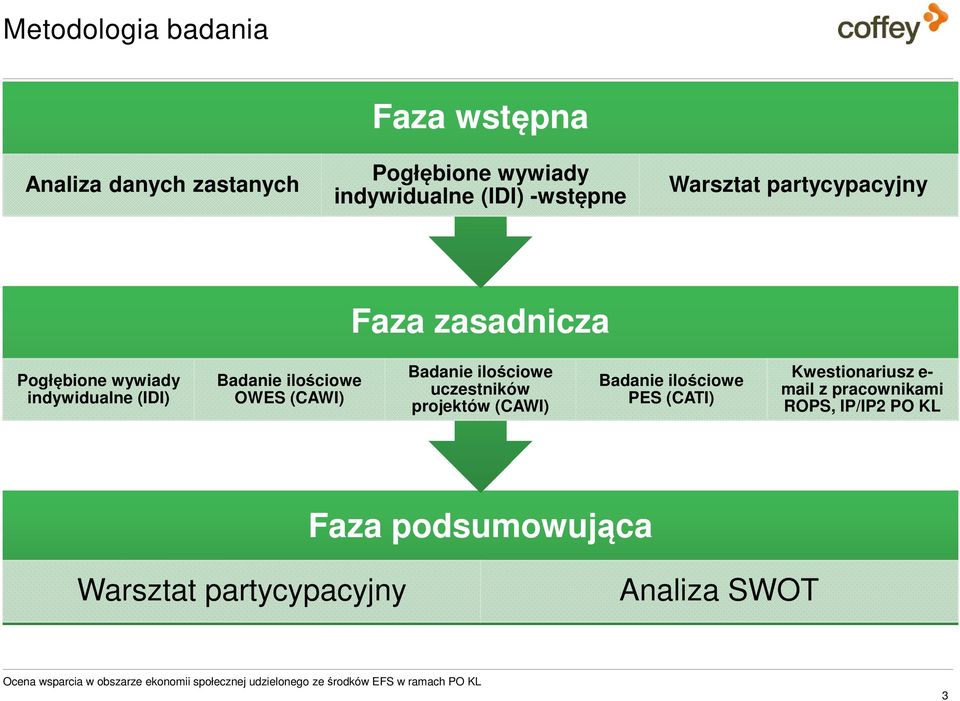 uczestników projektów (CAWI) Badanie ilościowe PES (CATI) Kwestionariusz e- mail z pracownikami ROPS, IP/IP2 PO KL Faza