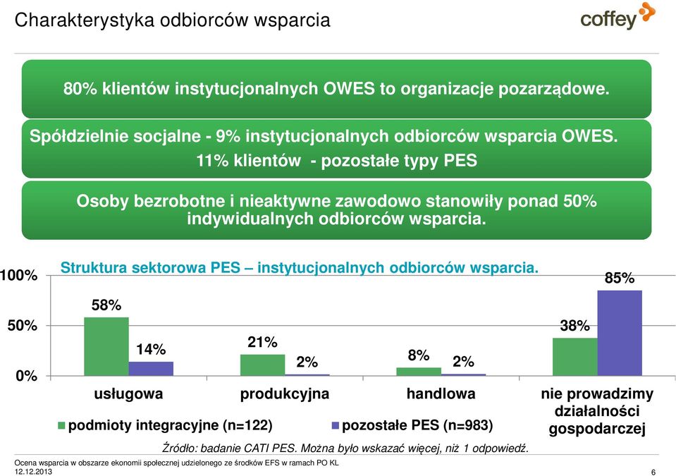 100% 50% 0% Struktura sektorowa PES instytucjonalnych odbiorców wsparcia.
