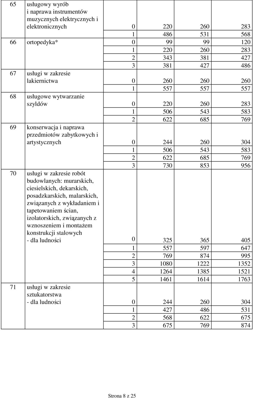 304 1 506 543 583 2 622 685 769 3 730 853 956 70 usługi w zakresie robót budowlanych: murarskich, ciesielskich, dekarskich, posadzkarskich, malarskich, związanych z wykładaniem i tapetowaniem ścian,
