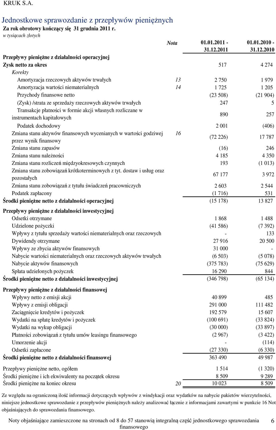 2011 Przepływy pieniężne z działalności operacyjnej Zysk netto za okres 517 4 274 Korekty Amortyzacja rzeczowych aktywów trwałych 13 2 750 1 979 Amortyzacja wartości niematerialnych 14 1 725 1 205