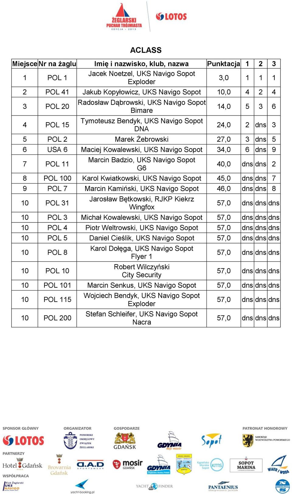 Badzio, UKS Navigo Sopot G6 40,0 dns dns 2 8 100 Karol Kwiatkowski, UKS Navigo Sopot 45,0 dns dns 7 9 7 Marcin Kamiński, UKS Navigo Sopot 46,0 dns dns 8 10 31 Jarosław Bętkowski, RJKP Kiekrz Wingfox