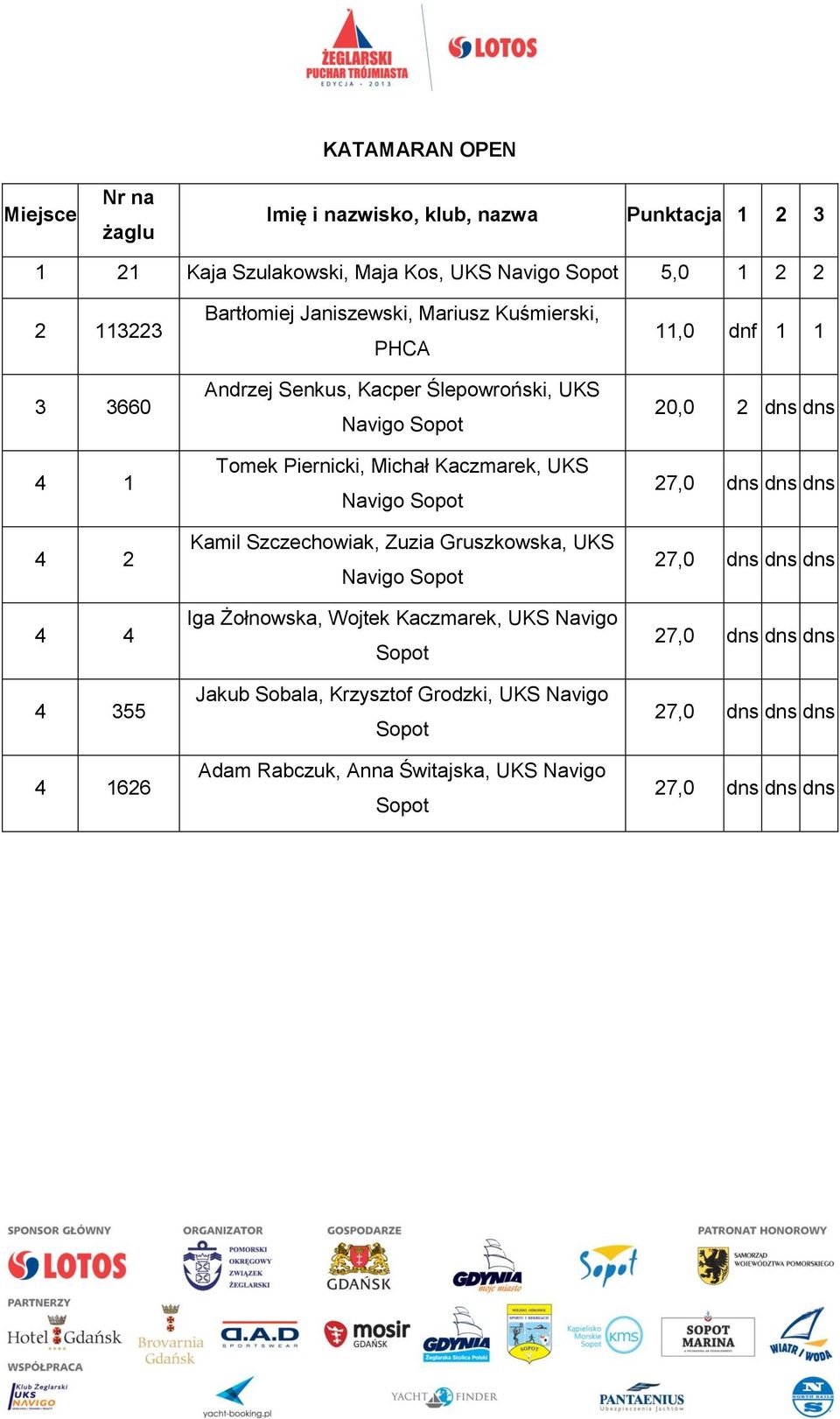 Tomek Piernicki, Michał Kaczmarek, UKS Navigo Sopot Kamil Szczechowiak, Zuzia Gruszkowska, UKS Navigo Sopot Iga Żołnowska, Wojtek Kaczmarek,