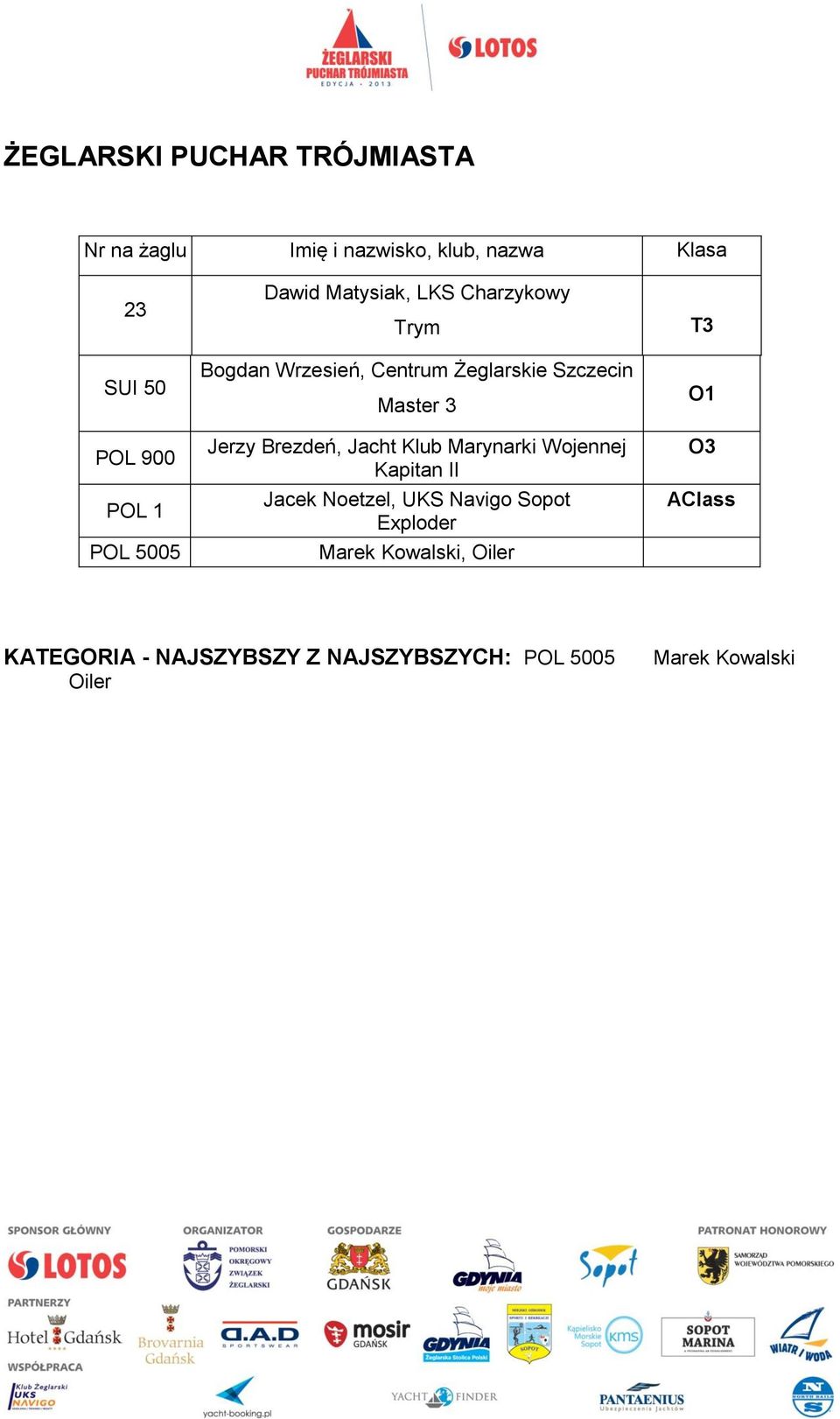 Brezdeń, Jacht Klub Marynarki Wojennej Kapitan II Jacek Noetzel, UKS Navigo Sopot Exploder Marek