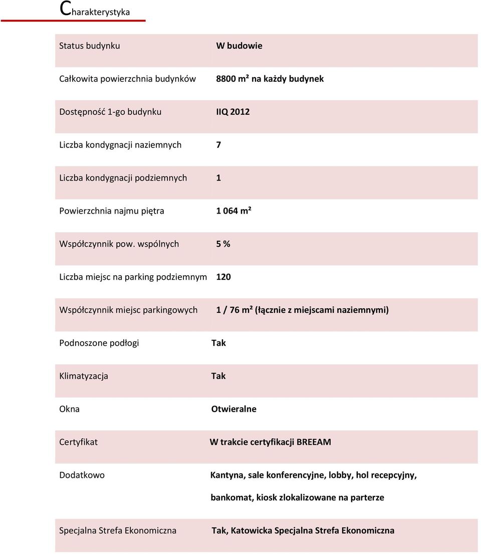 wspólnych 5 % Liczba miejsc na parking podziemnym 120 Współczynnik miejsc parkingowych 1 / 76 m² (łącznie z miejscami naziemnymi) Podnoszone podłogi Tak