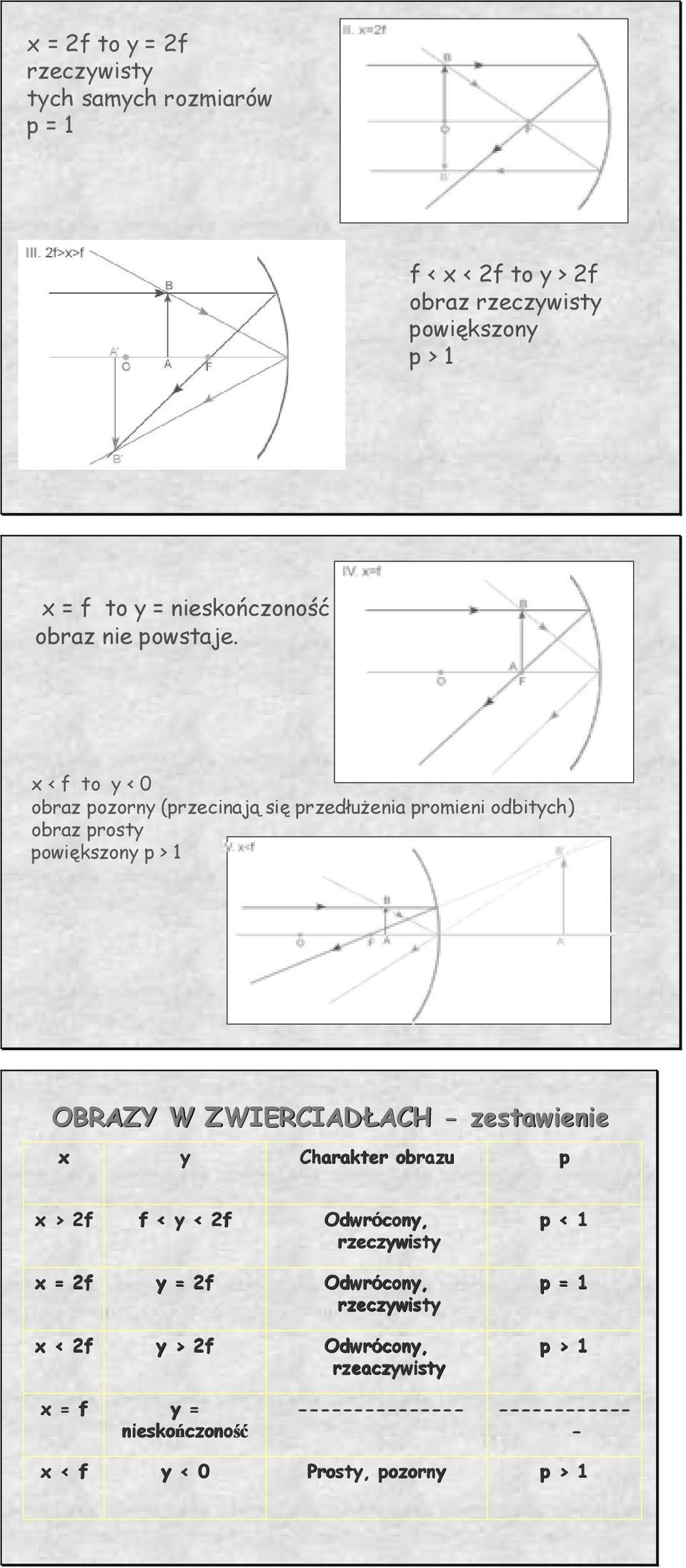 OBRAZY W ZWIRCIADŁACH - zesawieie y Charaker obrazu p > < y < Odwrócoy, rzeczywisy p < y Odwrócoy,