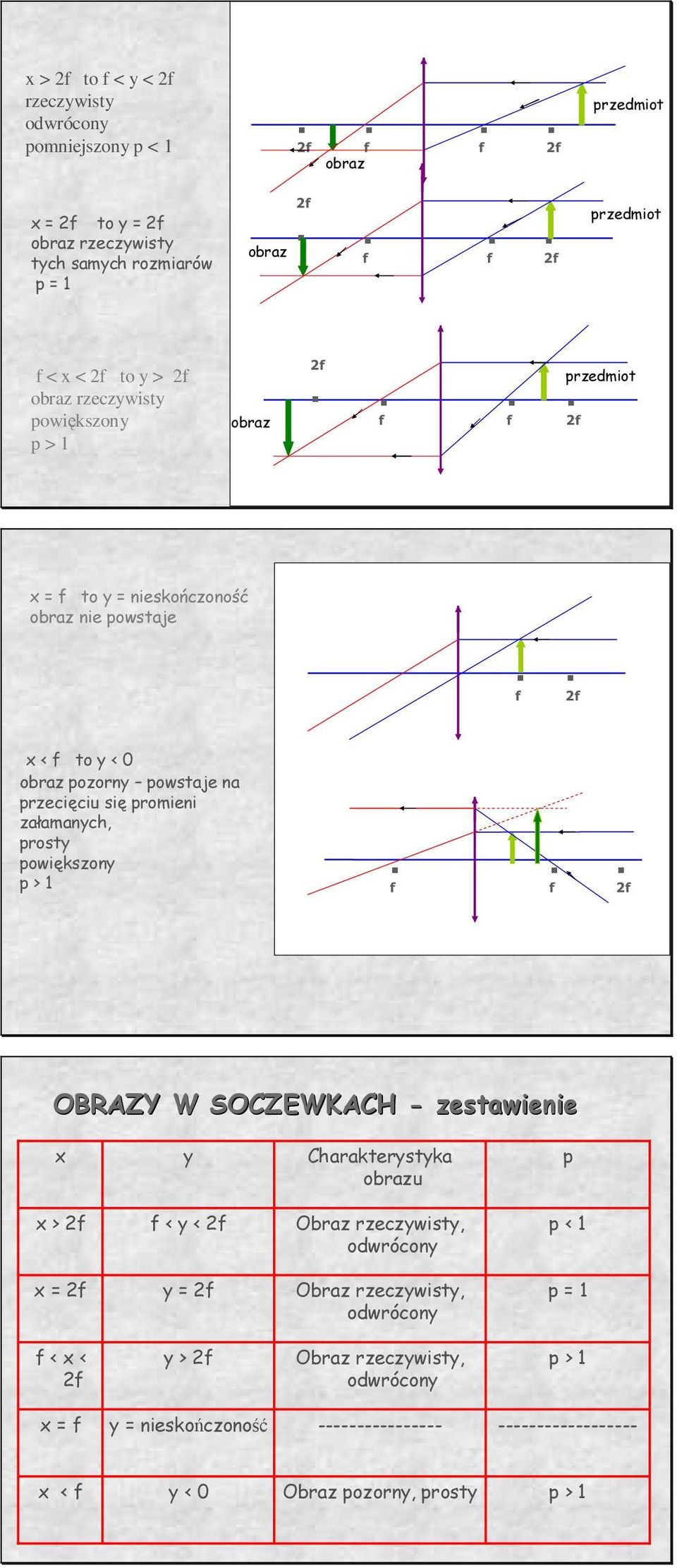 załamaych, prosy powiększoy p > OBRAZY W SOCZWKACH - zesawieie y Charakerysyka obrazu p > < y < Obraz rzeczywisy, odwrócoy p < y Obraz