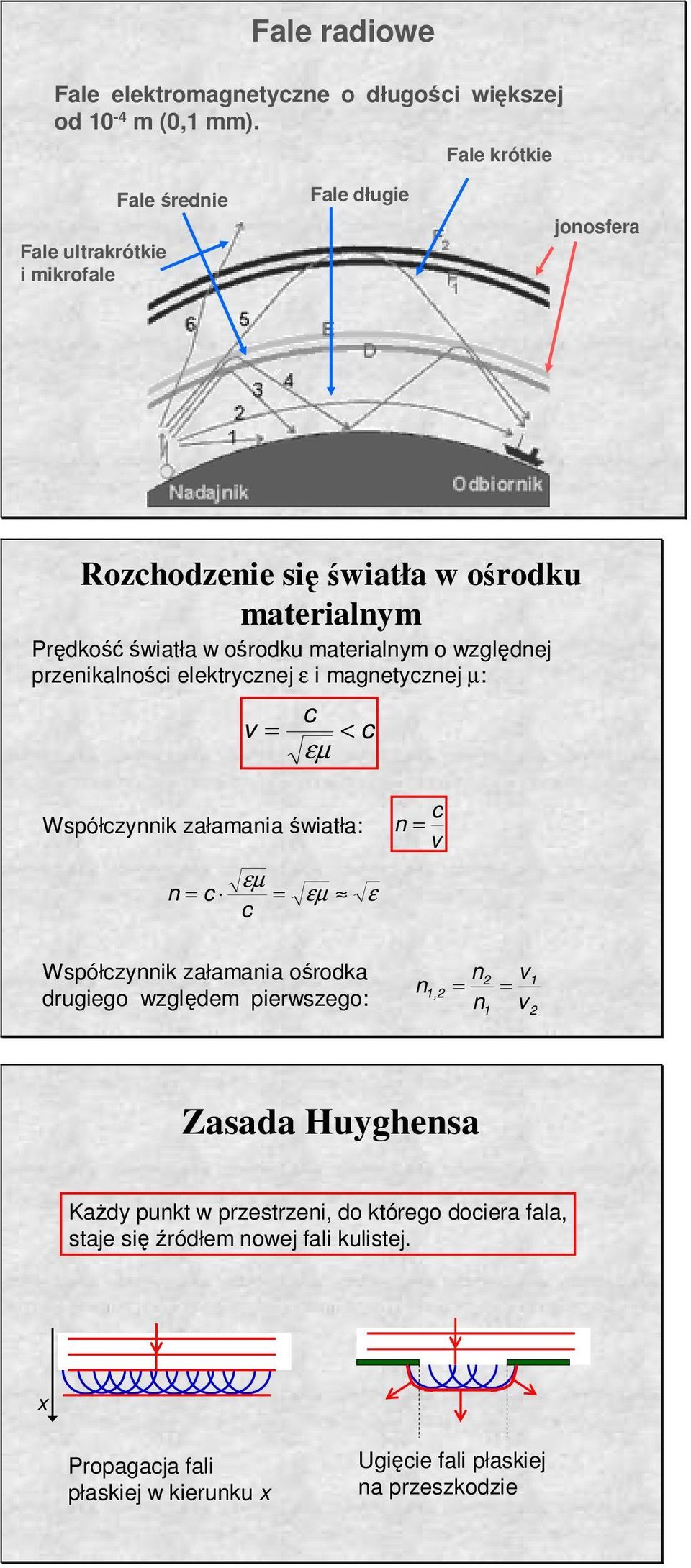 εµ Współczyik załamaia świała: εµ c c εµ ε c v Współczyik załamaia ośrodka drugiego względem pierwszego:, v v Zasada Huyghesa KaŜdy puk w