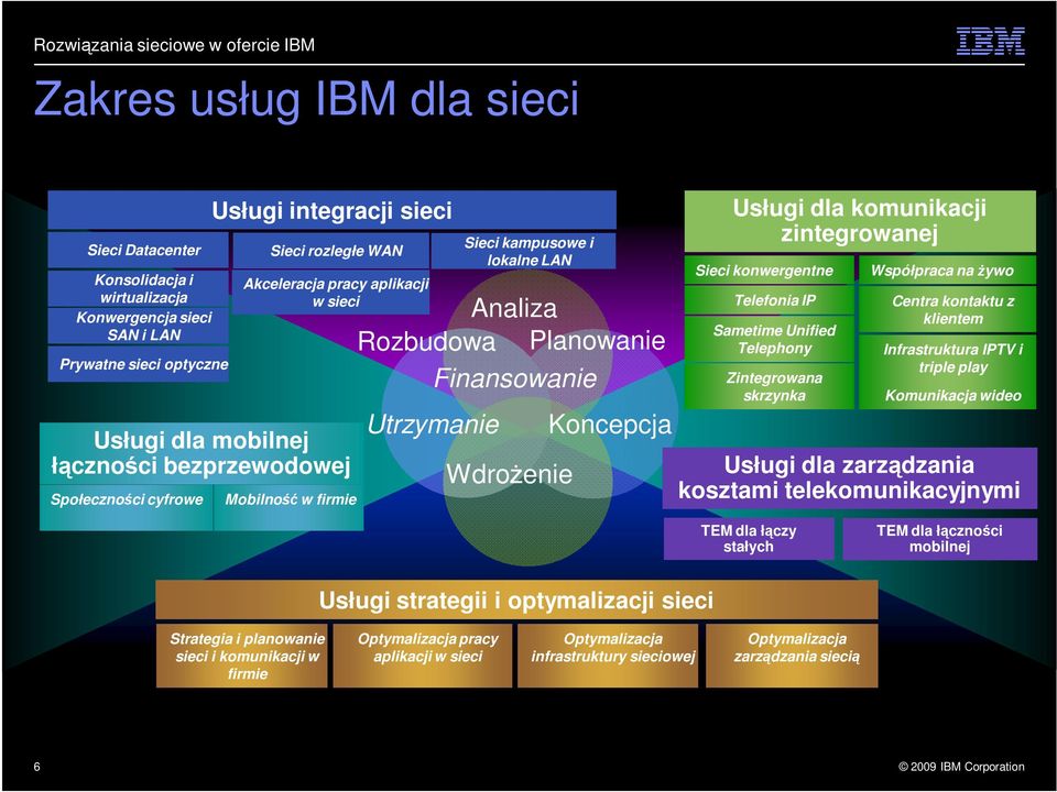 Usługi dla komunikacji zintegrowanej Sieci konwergentne Telefonia IP Sametime Unified Telephony Zintegrowana skrzynka Współpraca na Ŝywo Centra kontaktu z klientem Infrastruktura IPTV i triple play