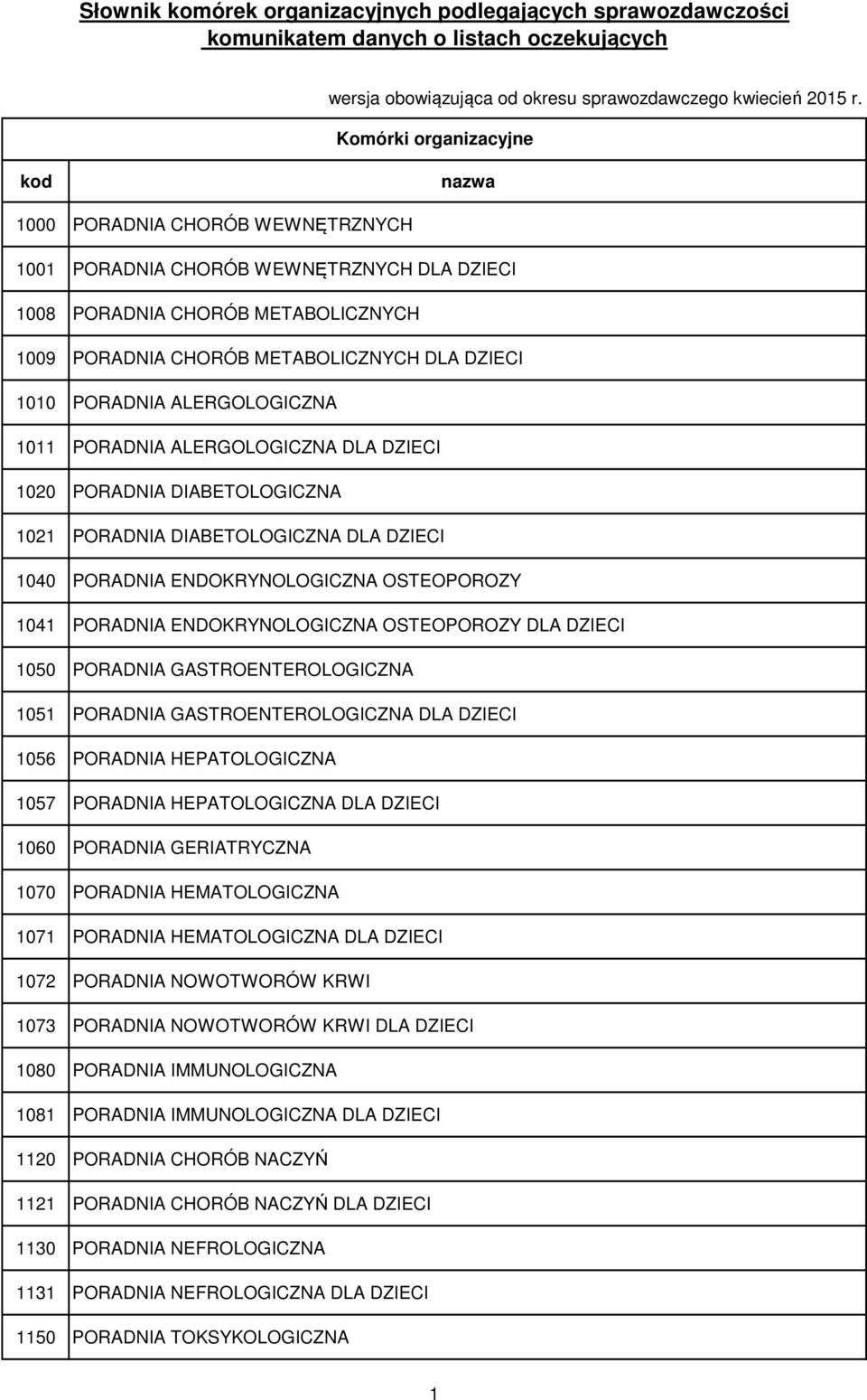 ALERGOLOGICZNA 1011 PORADNIA ALERGOLOGICZNA DLA DZIECI 1020 PORADNIA DIABETOLOGICZNA 1021 PORADNIA DIABETOLOGICZNA DLA DZIECI 1040 PORADNIA ENDOKRYNOLOGICZNA OSTEOPOROZY 1041 PORADNIA