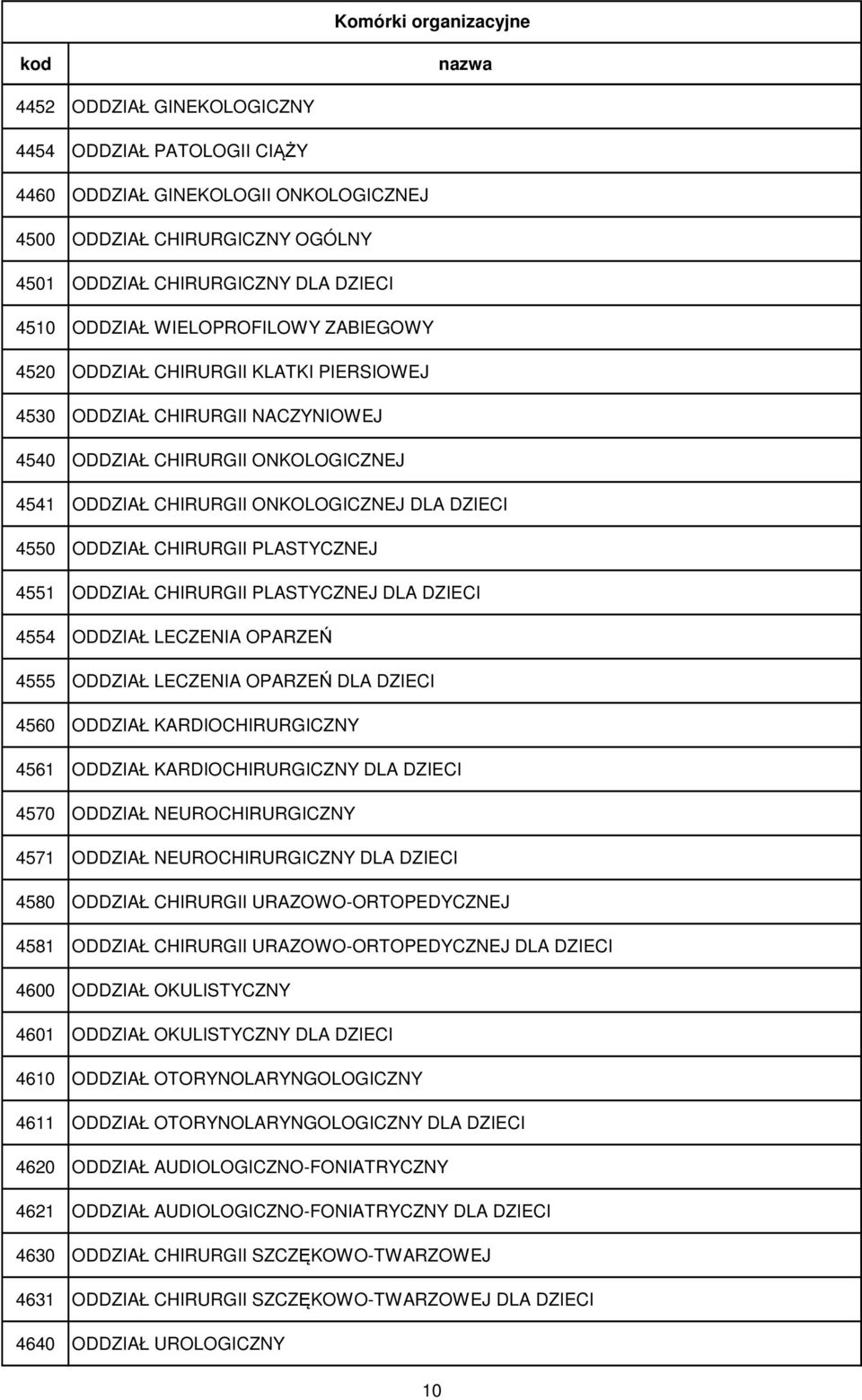 PLASTYCZNEJ 4551 ODDZIAŁ CHIRURGII PLASTYCZNEJ DLA DZIECI 4554 ODDZIAŁ LECZENIA OPARZEŃ 4555 ODDZIAŁ LECZENIA OPARZEŃ DLA DZIECI 4560 ODDZIAŁ KARDIOCHIRURGICZNY 4561 ODDZIAŁ KARDIOCHIRURGICZNY DLA