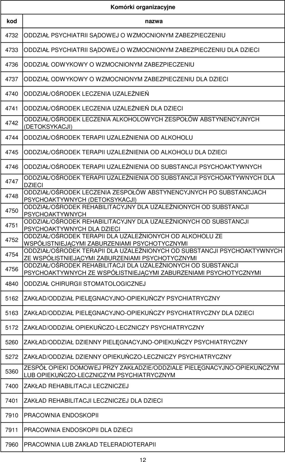 ABSTYNENCYJNYCH (DETOKSYKACJI) 4744 ODDZIAŁ/OŚRODEK TERAPII UZALEŻNIENIA OD ALKOHOLU 4745 ODDZIAŁ/OŚRODEK TERAPII UZALEŻNIENIA OD ALKOHOLU DLA DZIECI 4746 ODDZIAŁ/OŚRODEK TERAPII UZALEŻNIENIA OD