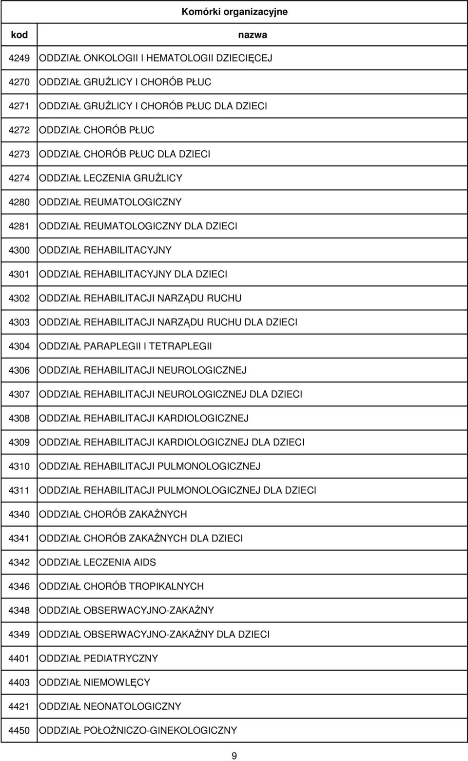 RUCHU 4303 ODDZIAŁ REHABILITACJI NARZĄDU RUCHU DLA DZIECI 4304 ODDZIAŁ PARAPLEGII I TETRAPLEGII 4306 ODDZIAŁ REHABILITACJI NEUROLOGICZNEJ 4307 ODDZIAŁ REHABILITACJI NEUROLOGICZNEJ DLA DZIECI 4308