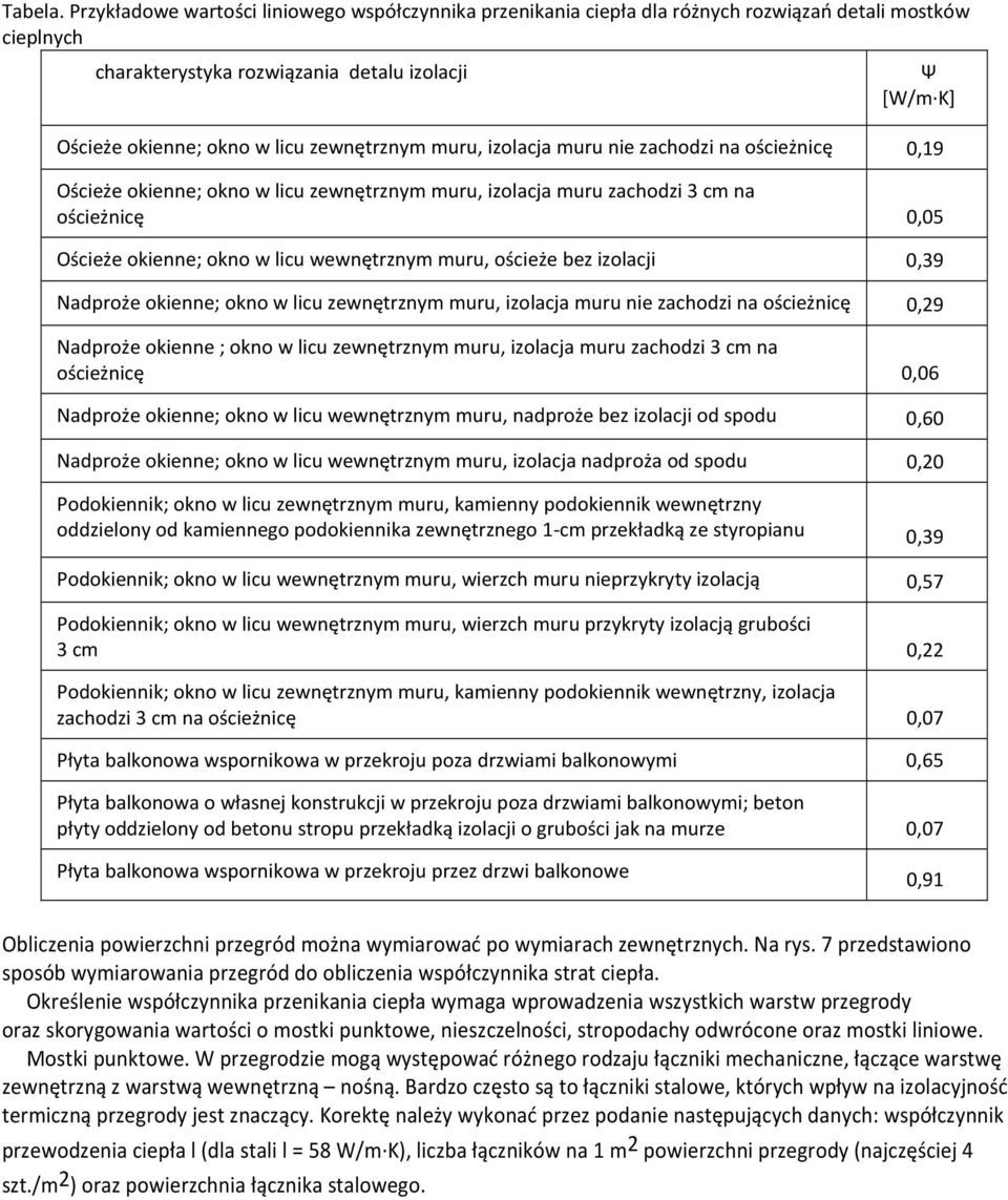 zewnętrznym muru, izolacja muru nie zachodzi na ościeżnicę 0,19 Ościeże okienne; okno w licu zewnętrznym muru, izolacja muru zachodzi 3 cm na ościeżnicę 0,05 Ościeże okienne; okno w licu wewnętrznym