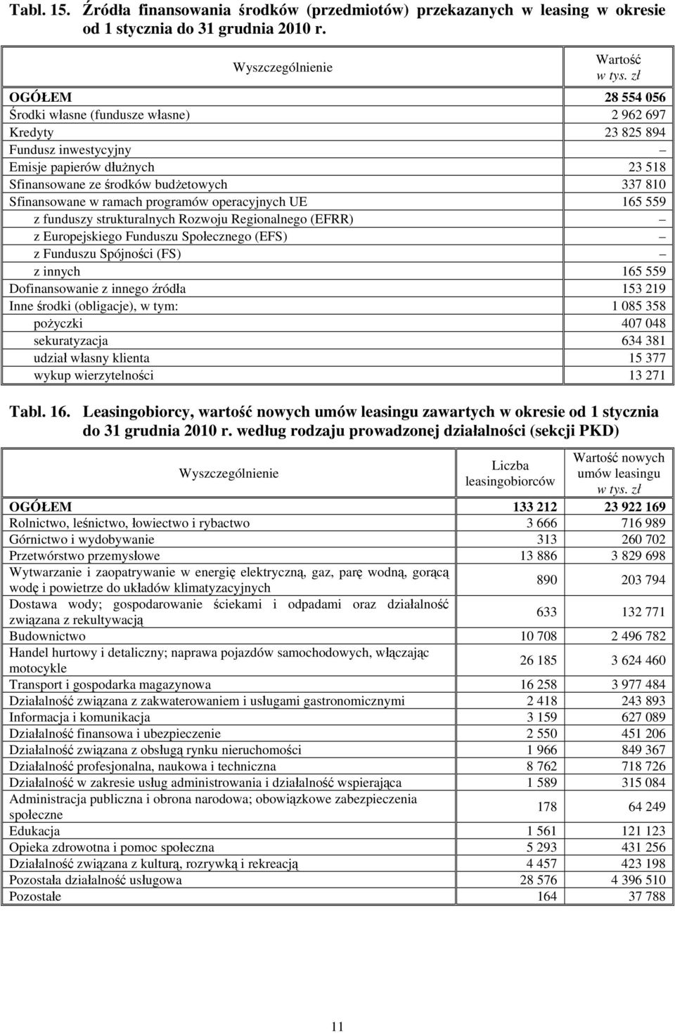 programów operacyjnych UE 65 559 z funduszy strukturalnych Rozwoju Regionalnego (EFRR) z Europejskiego Funduszu Społecznego (EFS) z Funduszu Spójności (FS) z innych 65 559 Dofinansowanie z innego