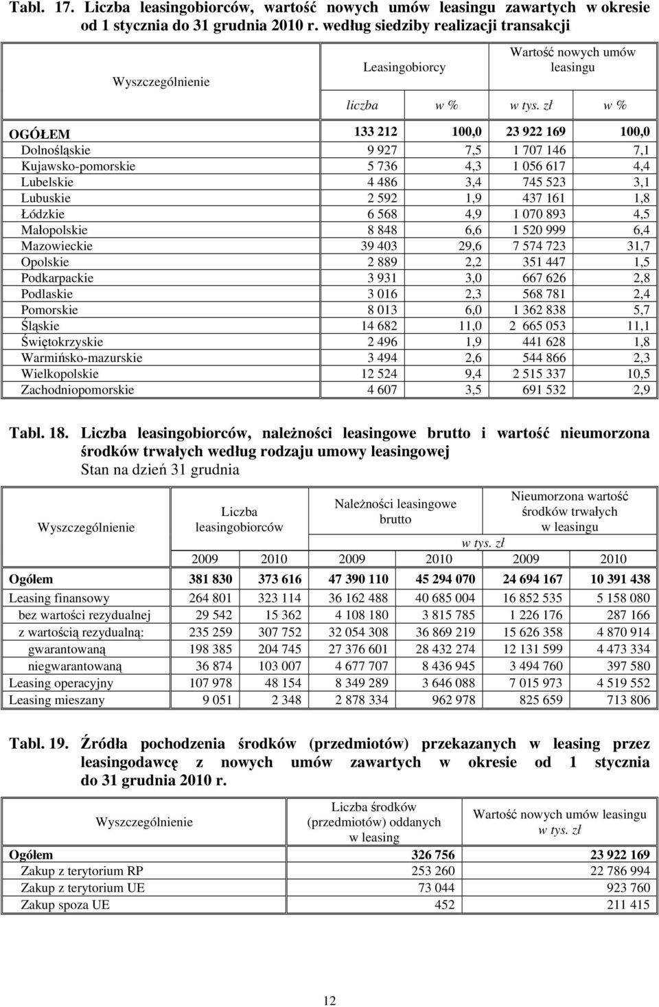 4 486,4 745 5, Lubuskie 59,9 47 6,8 Łódzkie 6 568 4,9 070 89 4,5 Małopolskie 8 848 6,6 50 999 6,4 Mazowieckie 9 40 9,6 7 574 7,7 Opolskie 889, 5 447,5 Podkarpackie 9,0 667 66,8 Podlaskie 06, 568 78,4