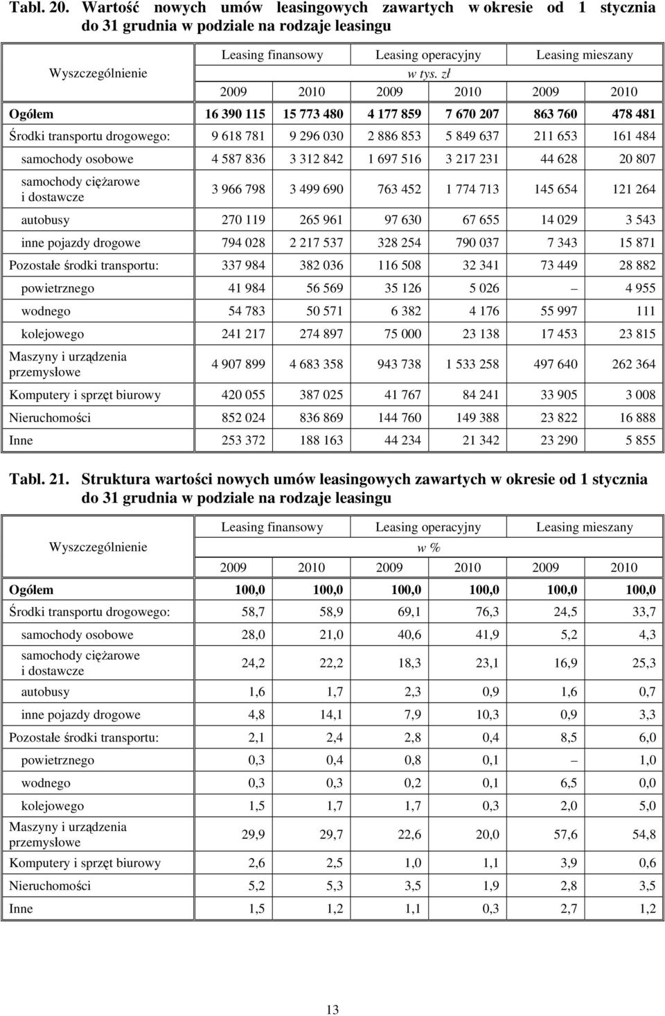 77 480 4 77 859 7 670 07 86 760 478 48 Środki transportu drogowego: 9 68 78 9 96 00 886 85 5 849 67 65 6 484 samochody osobowe 4 587 86 84 697 56 7 44 68 0 807 samochody ciężarowe i dostawcze 966 798