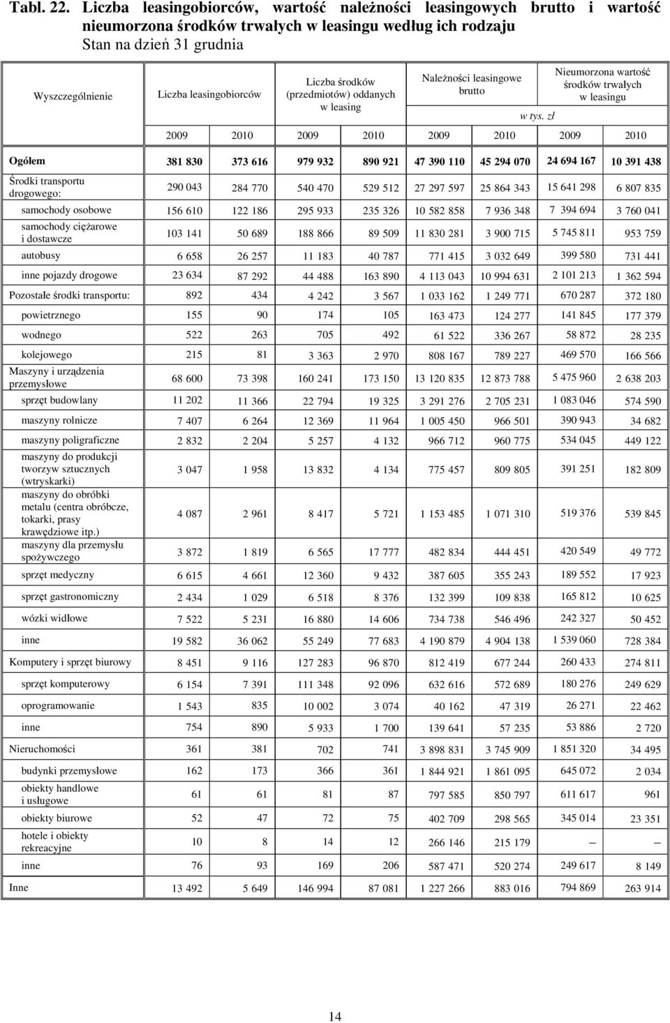 transportu drogowego: 90 04 84 770 540 470 59 5 7 97 597 5 864 4 5 64 98 6 807 85 samochody osobowe 56 60 86 95 9 5 6 0 58 858 7 96 48 7 94 694 760 04 samochody ciężarowe i dostawcze 0 4 50 689 88