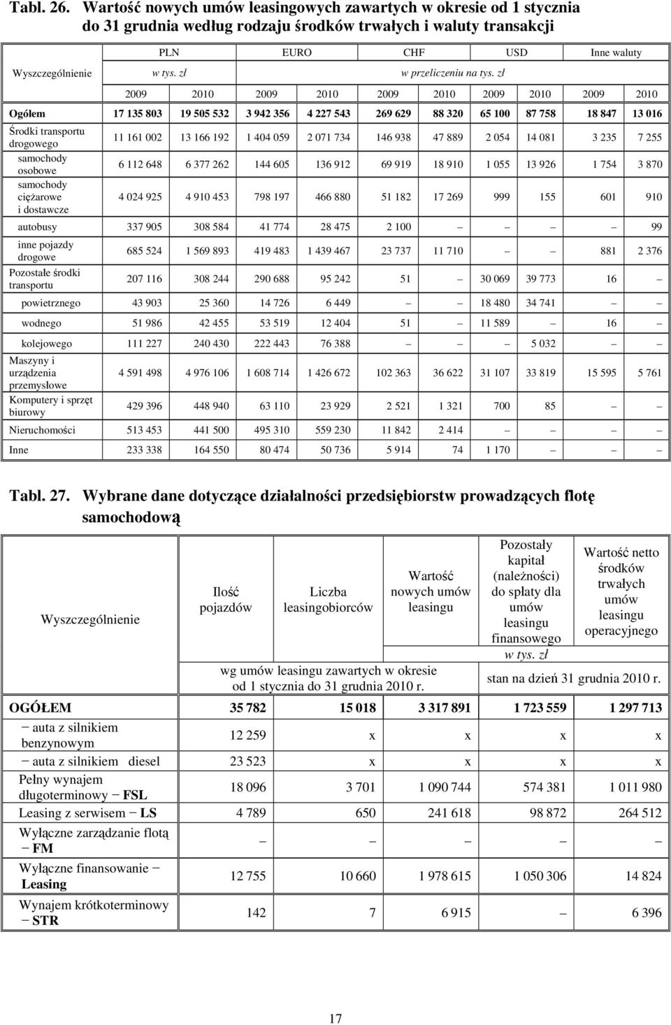 osobowe 6 648 6 77 6 44 605 6 9 69 99 8 90 055 96 754 870 samochody ciężarowe 4 04 95 4 90 45 798 97 466 880 5 8 7 69 999 55 60 90 i dostawcze autobusy 7 905 08 584 4 774 8 475 00 99 inne pojazdy