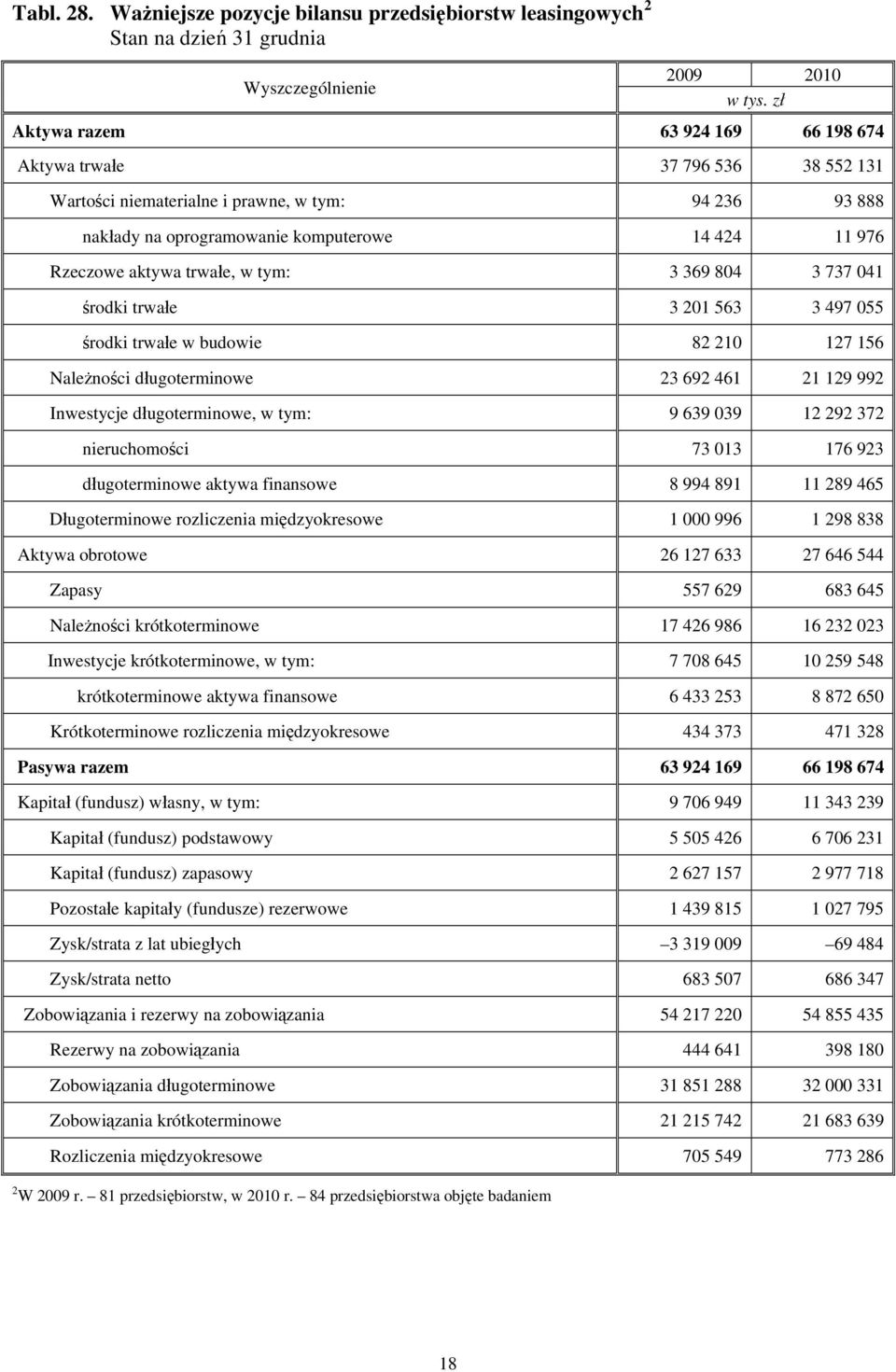 nakłady na oprogramowanie komputerowe 4 44 976 Rzeczowe aktywa trwałe, w tym: 69 804 77 04 środki trwałe 0 56 497 055 środki trwałe w budowie 8 0 7 56 Należności długoterminowe 69 46 9 99 Inwestycje