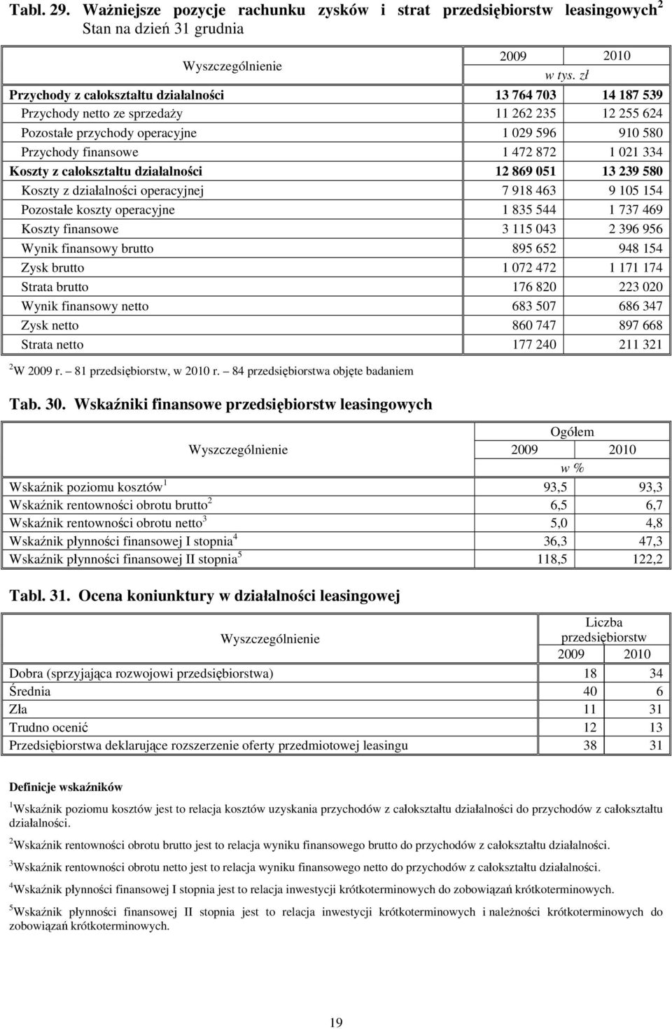 Pozostałe przychody operacyjne 09 596 90 580 Przychody finansowe 47 87 0 4 Koszty z całokształtu działalności 869 05 9 580 Koszty z działalności operacyjnej 7 98 46 9 05 54 Pozostałe koszty