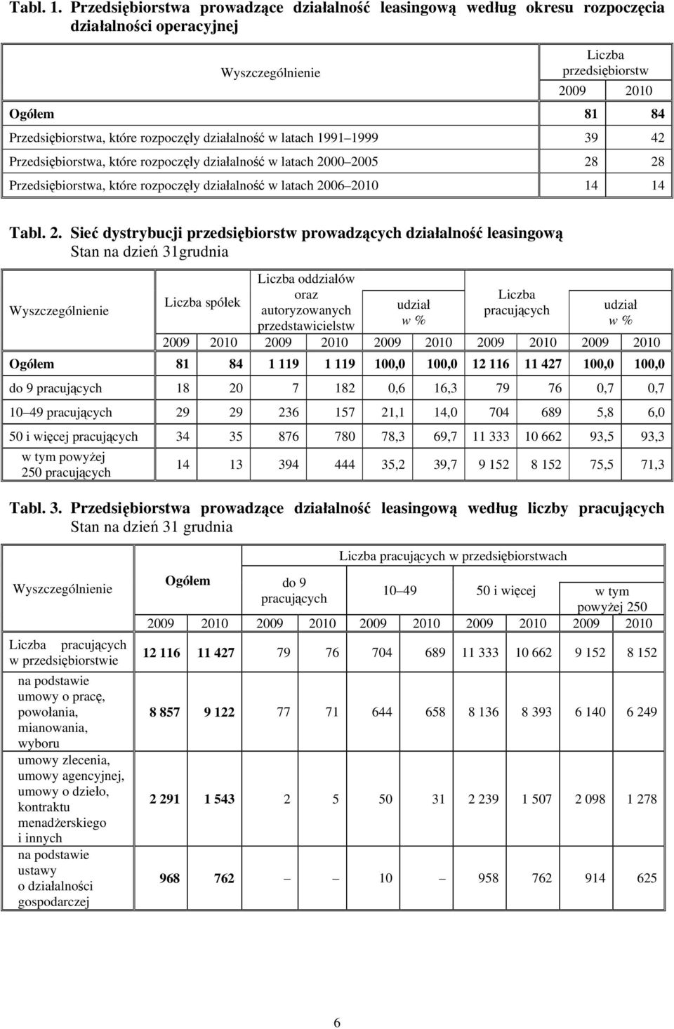 . Sieć dystrybucji przedsiębiorstw prowadzących działalność leasingową Stan na dzień grudnia spółek oddziałów oraz autoryzowanych przedstawicielstw udział w % pracujących udział w % 009 00 009 00 009