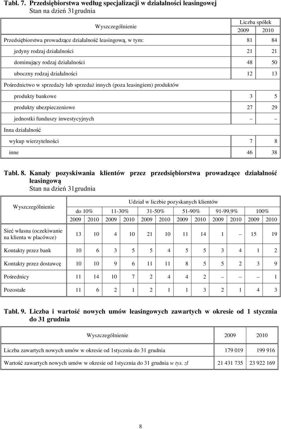 dominujący rodzaj działalności 48 50 uboczny rodzaj działalności Pośrednictwo w sprzedaży lub sprzedaż innych (poza leasingiem) produktów produkty bankowe 5 produkty ubezpieczeniowe 7 9 jednostki