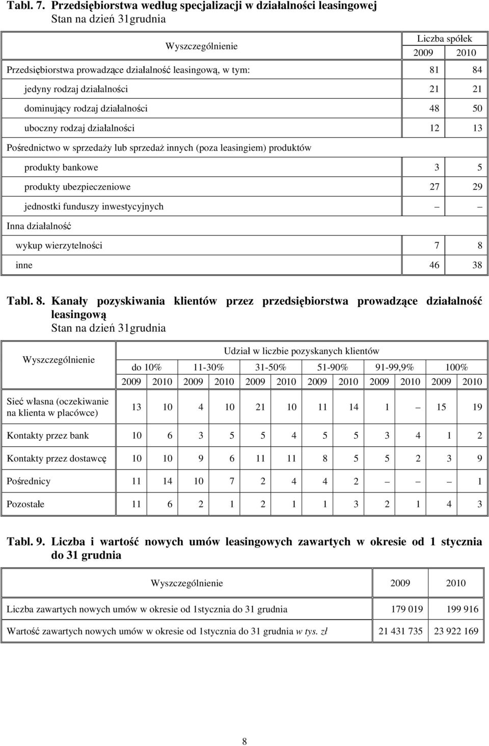 dominujący rodzaj działalności 48 50 uboczny rodzaj działalności Pośrednictwo w sprzedaży lub sprzedaż innych (poza leasingiem) produktów produkty bankowe 5 produkty ubezpieczeniowe 7 9 jednostki