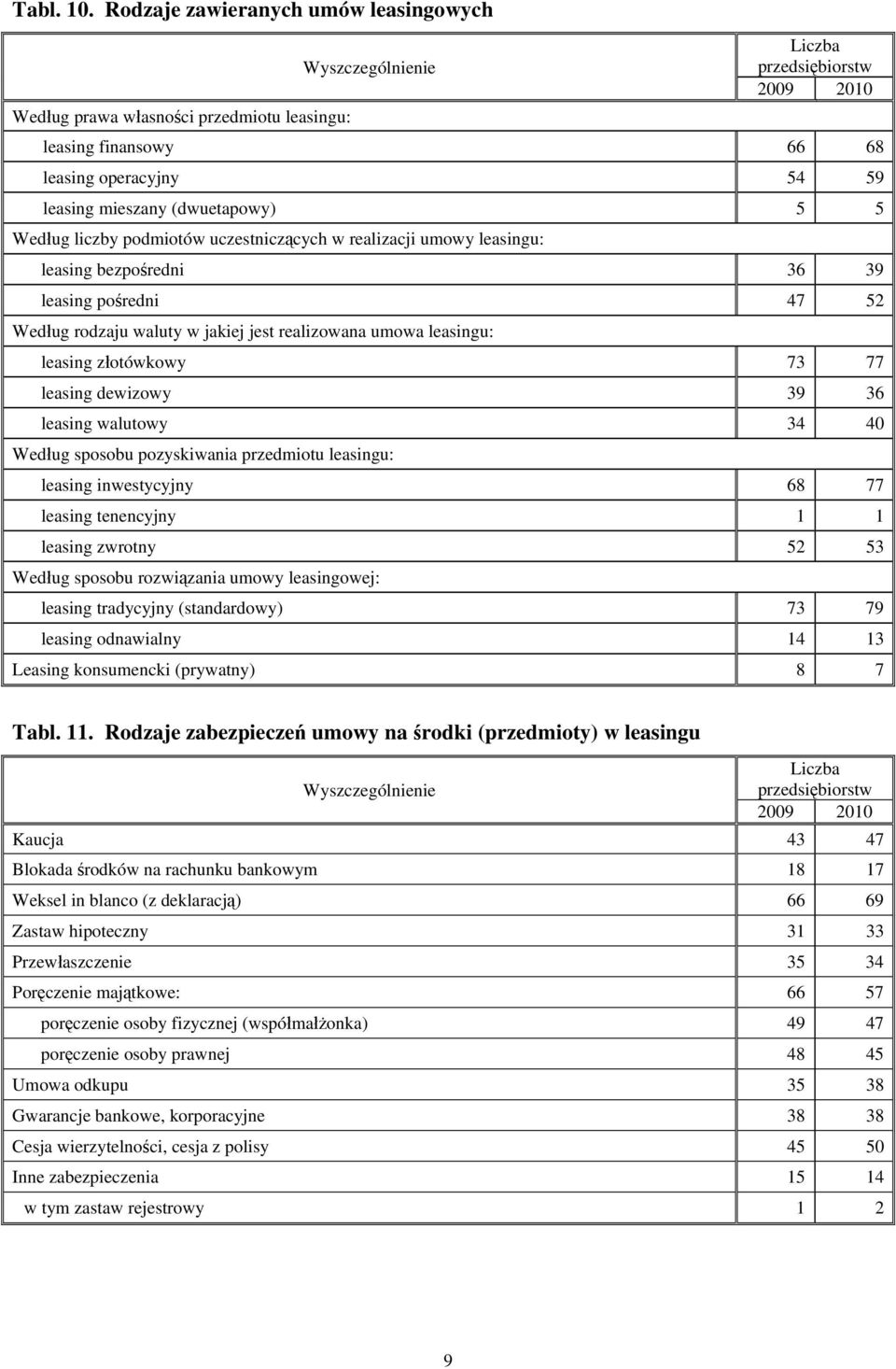 liczby podmiotów uczestniczących w realizacji umowy leasingu: leasing bezpośredni 6 9 leasing pośredni 47 5 Według rodzaju waluty w jakiej jest realizowana umowa leasingu: leasing złotówkowy 7 77