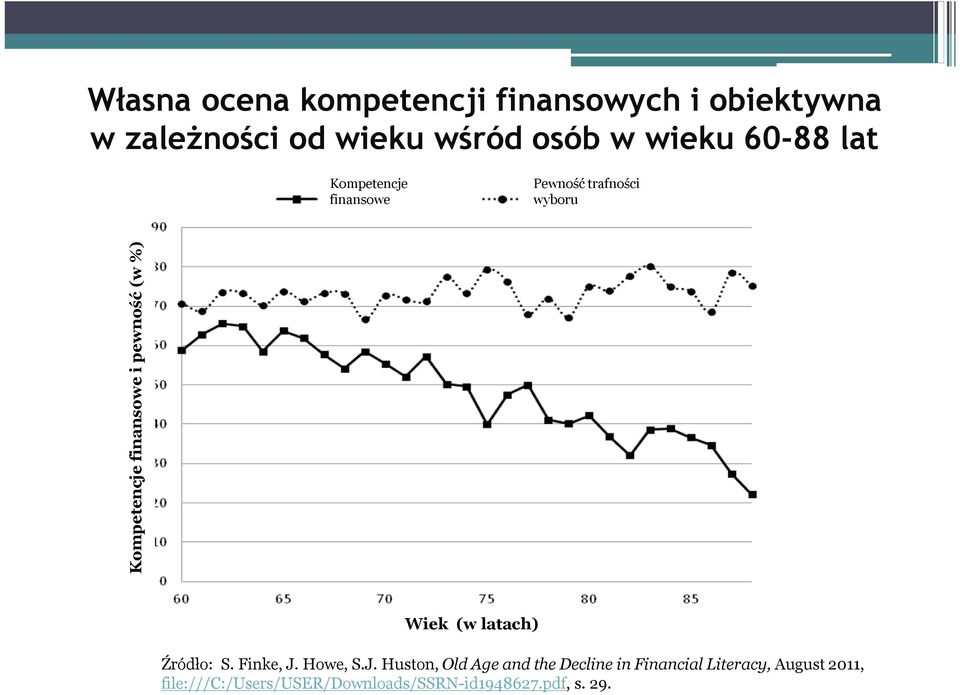 pewność (w %) Wiek (w latach) Źródło: S. Finke, J.