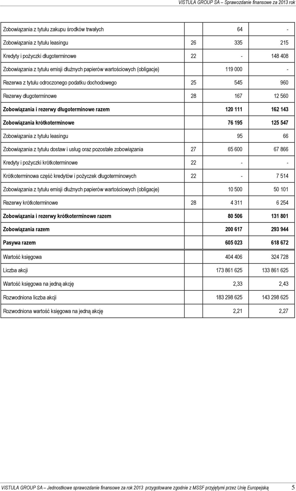 rezerwy długoterminowe razem 120 111 162 143 Zobowiązania krótkoterminowe 76 195 125 547 Zobowiązania z tytułu leasingu 95 66 Zobowiązania z tytułu dostaw i usług oraz pozostałe zobowiązania 27 65