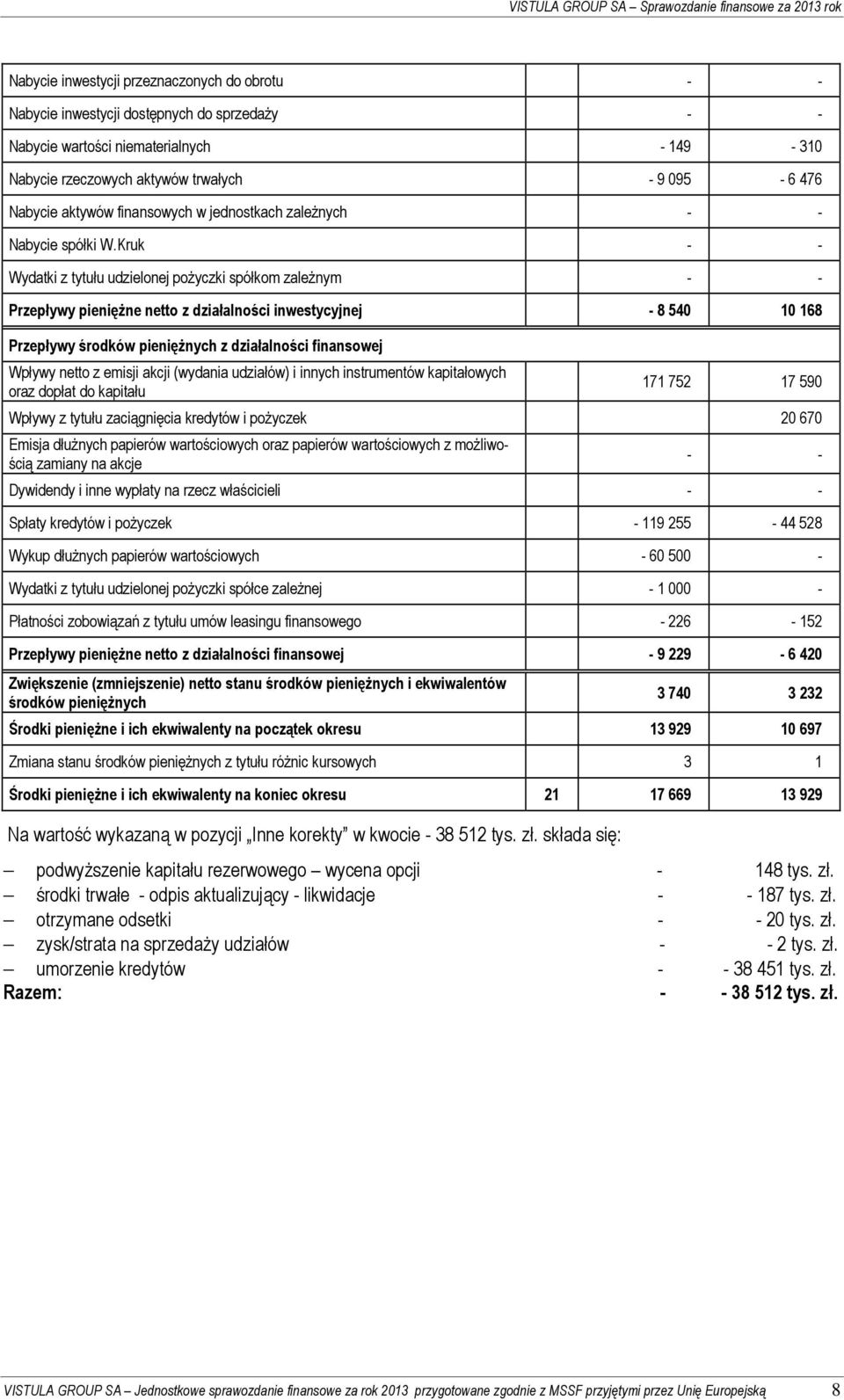 Kruk - - Wydatki z tytułu udzielonej pożyczki spółkom zależnym - - Przepływy pieniężne netto z działalności inwestycyjnej - 8 540 10 168 Przepływy środków pieniężnych z działalności finansowej Wpływy