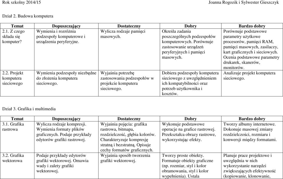 Dobiera podzespoły komputera sieciowego z uwzględnieniem ich kompatybilności oraz potrzeb użytkownika i kosztów.