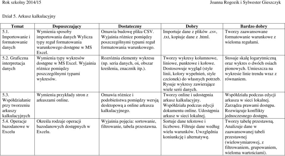 Graficzna interpretacja danych 5.3. Współdziałanie przy tworzeniu arkuszy kalkulacyjnych 5.4. Operacje bazodanowe w Excelu Wymienia typy wykresów dostępne w MS Excel.