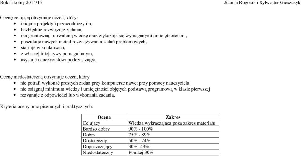 Ocenę niedostateczną otrzymuje uczeń, który: nie potrafi wykonać prostych zadań przy komputerze nawet przy pomocy nauczyciela nie osiągnął minimum wiedzy i umiejętności objętych podstawą programową w