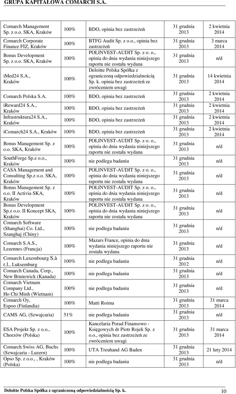 BDO, opinia bez zastrzeżeń ireward24 S.A., Infrastruktura24 S.A., BDO, opinia bez zastrzeżeń BDO, opinia bez zastrzeżeń icomarch24 S.A., BDO, opinia bez zastrzeżeń Bonus Management Sp. z o.o. SKA, SouthForge Sp.