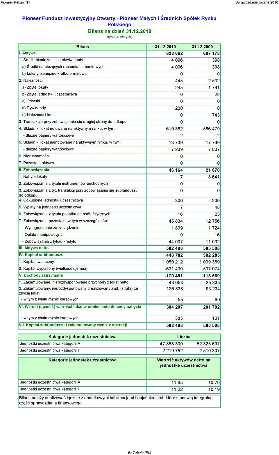 Należności 445 2 532 a) Zbyte lokaty 245 1 761 b) Zbyte jednostki uczestnictwa 0 28 c) Odsetki 0 0 d) Dywidendy 200 0 e) Należności inne 0 743 3.