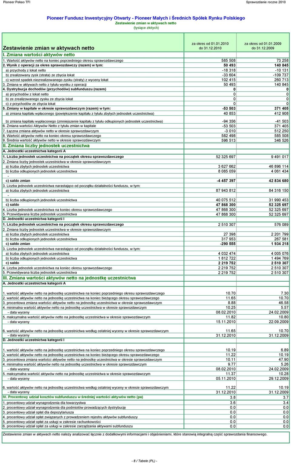 Wartość aktywów netto na koniec poprzedniego okresu sprawozdawczego 585 508 73 258 2.
