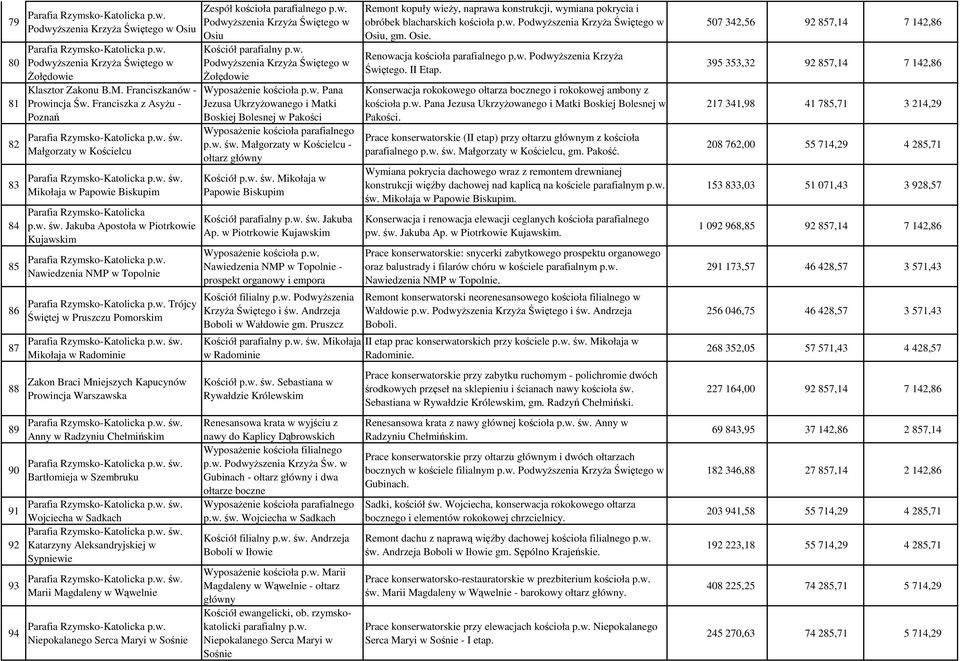 Jakuba Apostoła w Piotrkowie Kujawskim Nawiedzenia NMP w Topolnie Trójcy Świętej w Pruszczu Pomorskim Mikołaja w Radominie Zakon Braci Mniejszych Kapucynów Prowincja Warszawska Anny w Radzyniu