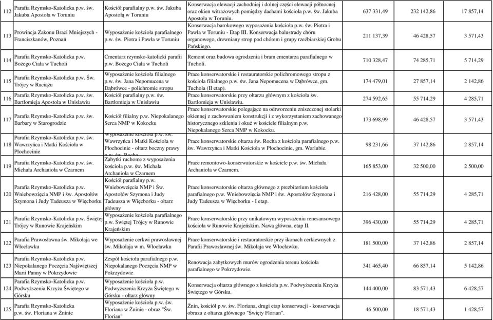 Apostołów Szymona i Judy Tadeusza w Więcborku Świętej Trójcy w Runowie Krajeńskim Parafia Prawosławna św. Mikołaja we Włocławku Jakuba Apostołą w p.w. św. Piotra i Pawła w Cmentarz rzymsko-katolicki parafii p.