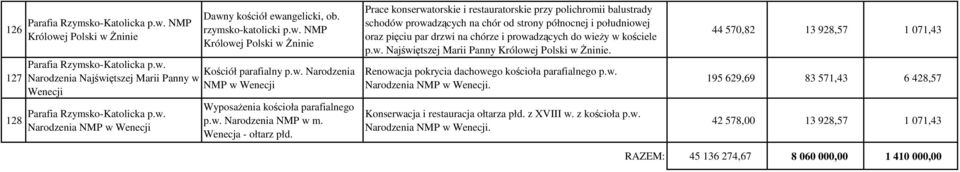 Prace konserwatorskie i restauratorskie przy polichromii balustrady schodów prowadzących na chór od strony północnej i południowej oraz pięciu par drzwi na chórze i prowadzących do wieŝy w kościele p.