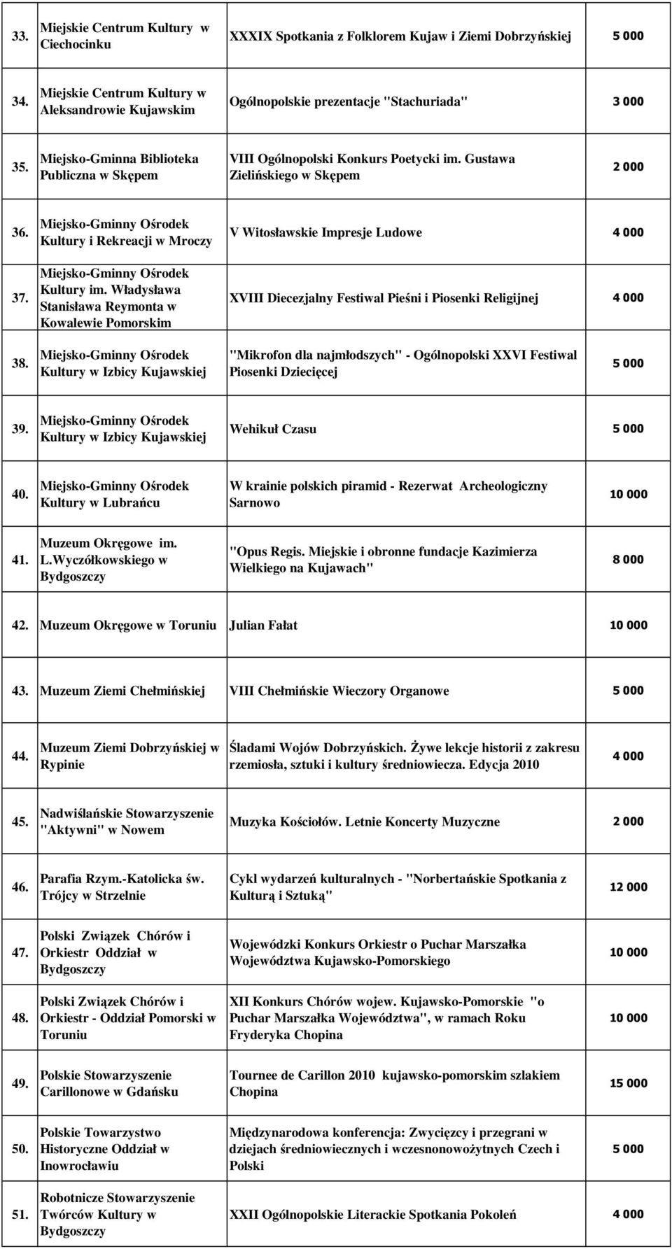 Gustawa Zielińskiego w Skępem 36. 37. Kultury i Rekreacji w Mroczy Kultury im.