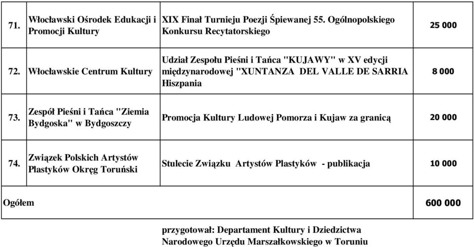 Zespół Pieśni i Tańca "Ziemia Bydgoska" w Promocja Kultury Ludowej Pomorza i Kujaw za granicą 20 000 74.