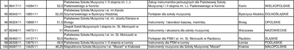 Józefa Elsnera w 96 06324/11 13869/11 51,5 Brzegu Instrumenty: 1akordeon basowy, marimba, Brzeg OPOLSKIE 97 06348/11 14073/11 Zespół Szkół Muzycznych I stopnia im. St.