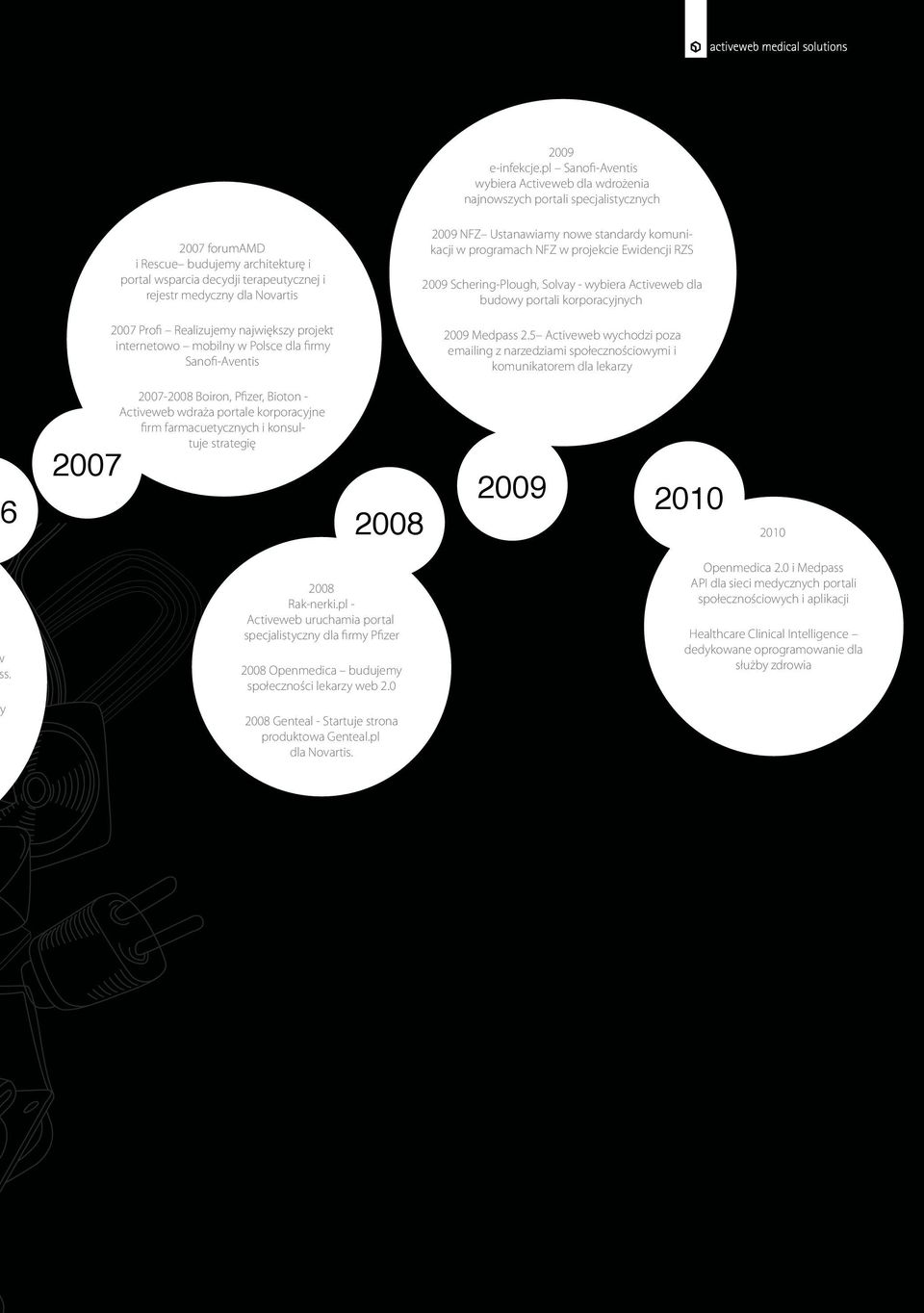 Novartis 2007 Profi Realizujemy największy projekt internetowo mobilny w Polsce dla firmy Sanofi-Aventis 2009 NFZ Ustanawiamy nowe standardy komunikacji w programach NFZ w projekcie Ewidencji RZS