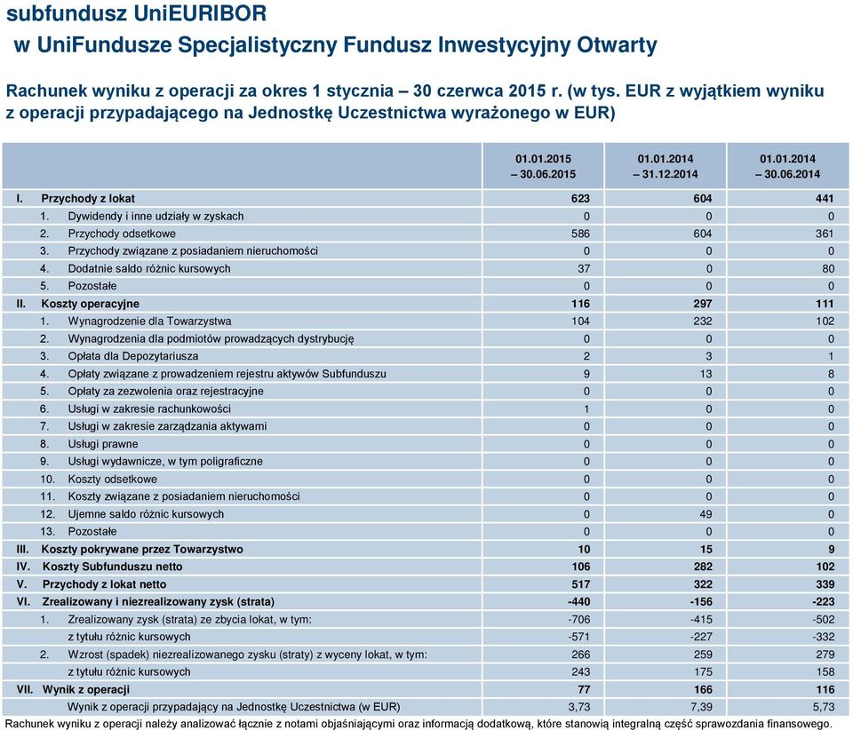 Dodatnie saldo różnic kursowych 37 0 80 5. Pozostałe 0 0 0 II. Koszty operacyjne 116 297 111 1. Wynagrodzenie dla Towarzystwa 104 232 102 2.