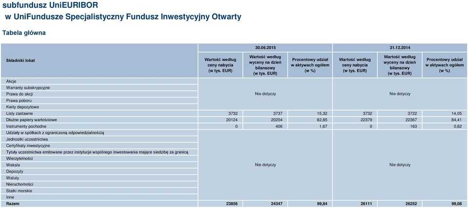 EUR) Procentowy udział w aktywach ogółem (w %) Akcje Warranty subskrypcyjne Prawa do akcji Prawa poboru Kwity depozytowe Listy zastawne 3732 3737 15,32 3732 3722 14,05 Dłużne papiery wartościowe