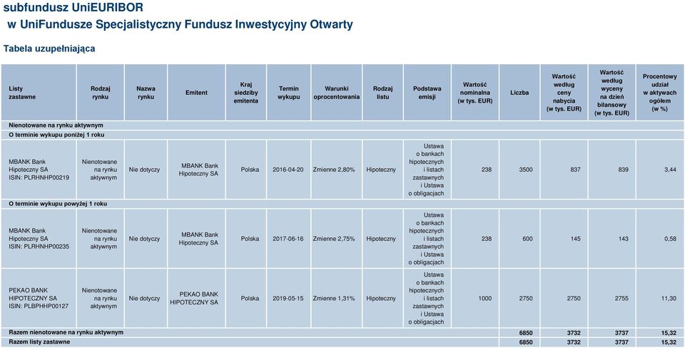 EUR) Procentowy udział w aktywach ogółem (w %) O terminie wykupu poniżej 1 roku MBANK Bank Hipoteczny SA ISIN: PLRHNHP00219 na rynku aktywnym MBANK Bank Hipoteczny SA Polska 2016-04-20 Zmienne 2,80%