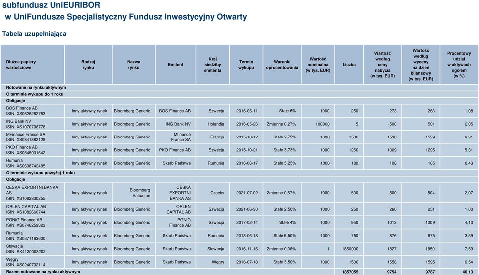 EUR) Procentowy udział w aktywach ogółem (w %) Notowane O terminie wykupu do 1 roku Obligacje BOS Finance AB ISIN: XS0626282783 ING Bank NV ISIN: XS1070708778 MFinance France SA ISIN: XS0841882128